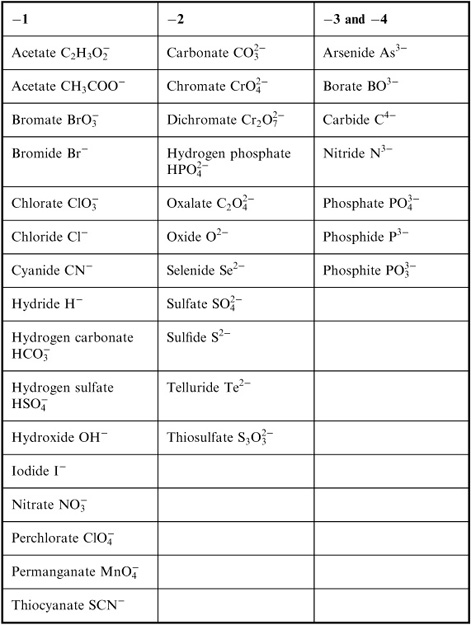 8 Best Images of Naming Elements Worksheet - Common Ionic Compounds