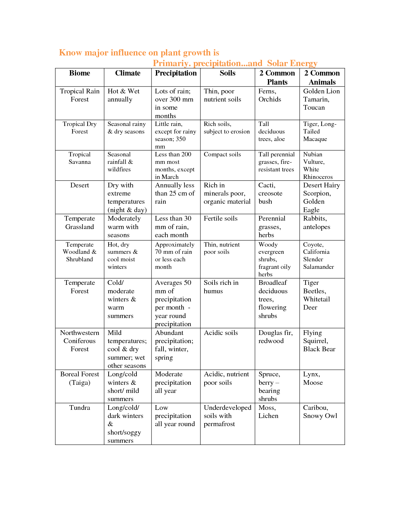 Printable Biome Worksheets Printable Word Searches