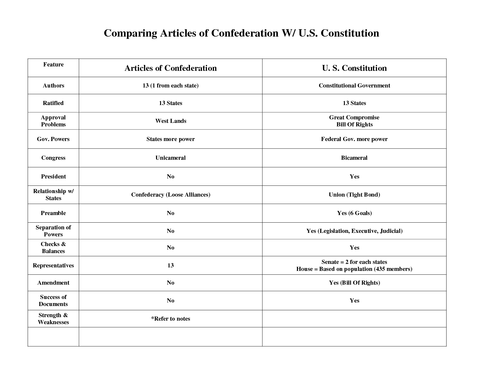 14 Best Images Of Printable Articles Of Confederation Worksheet Us Constitution And Articles 