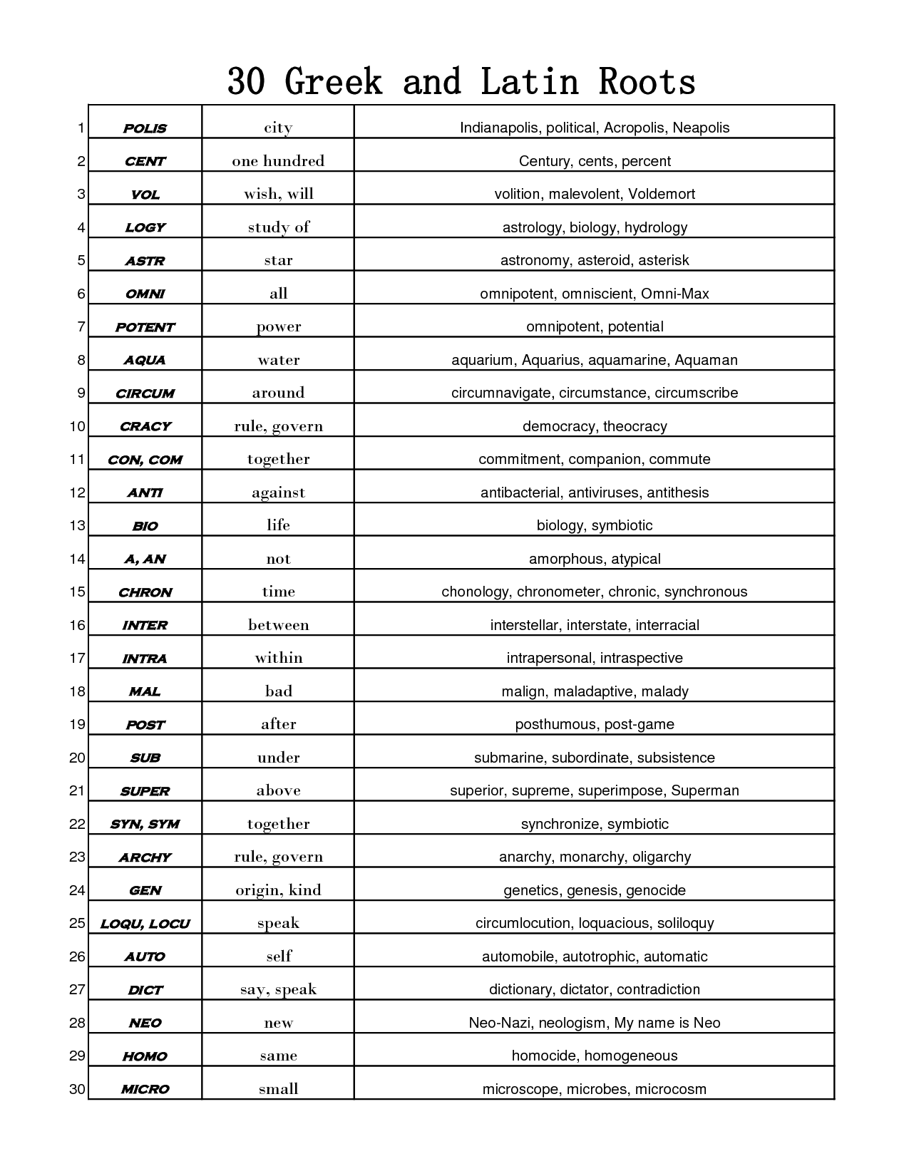 35 Greek And Latin Root Words Worksheet Worksheet Database Source 2020