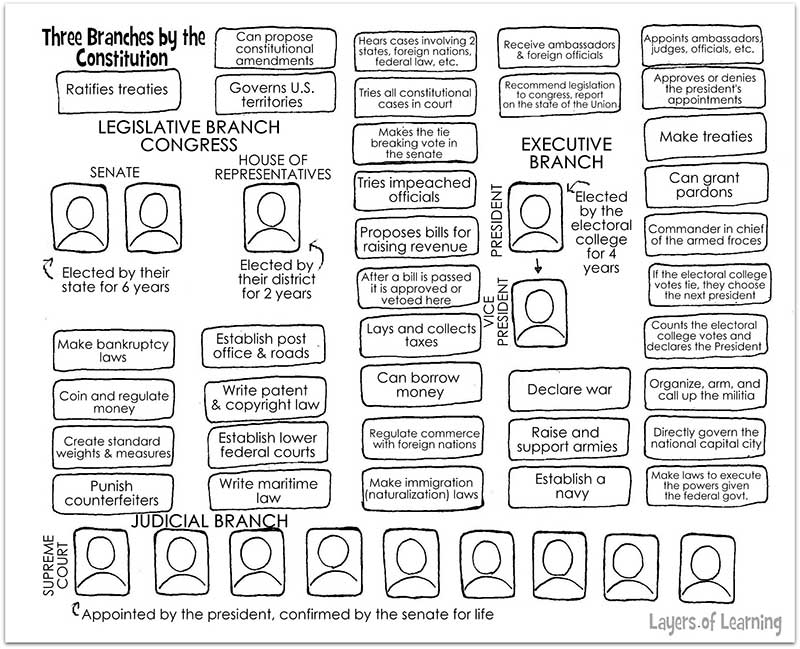 16 Best Images of Three Branches Of Government Worksheets For Kids
