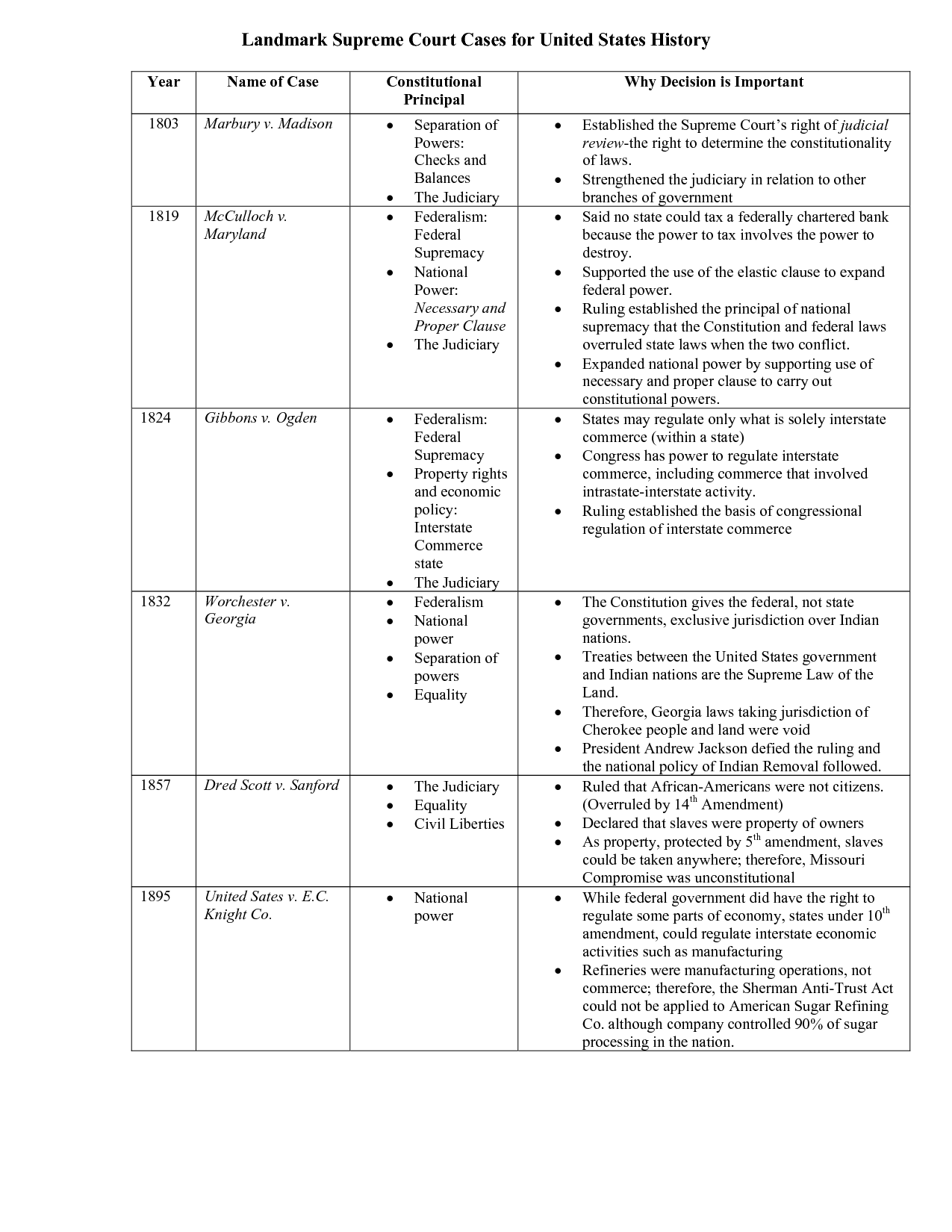 31 Major Cases Of The Marshall Court Worksheet Answers Worksheet Project List