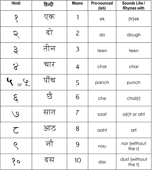 Hindi Numbers 1 20