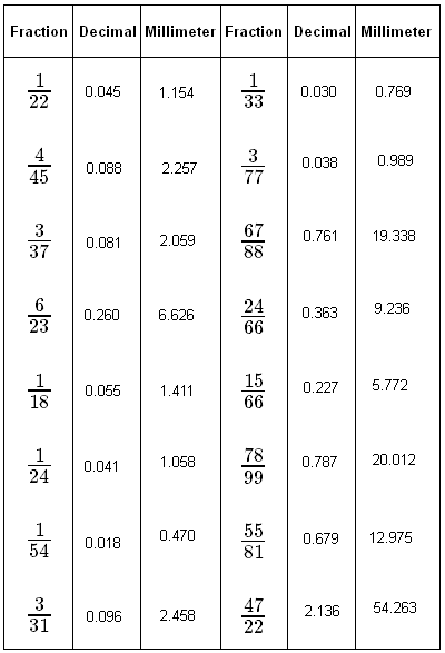 Equivalent Fractions and Decimals