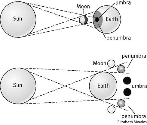 Solar and Lunar Eclipse Diagrams for Kids