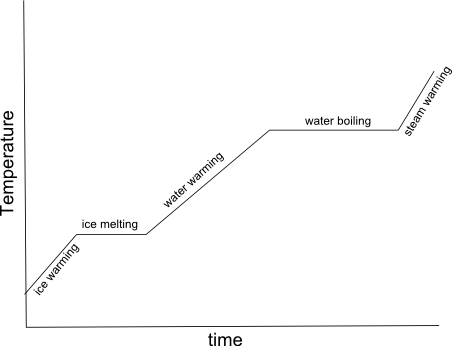 Heating Curve Graph