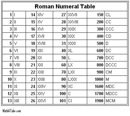 Romen Numerals