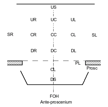 Parts of a Theatre Stage Diagram