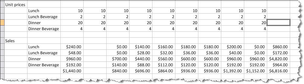 Restaurant Sales Forecast Template