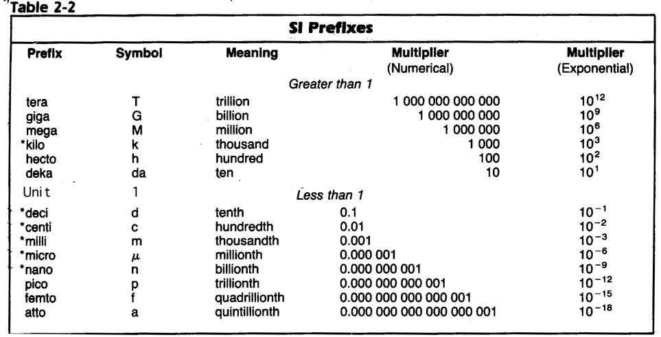 Scientific Notation Metric Conversion Chart