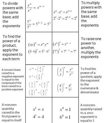 Exponent Properties Graphic Organizer