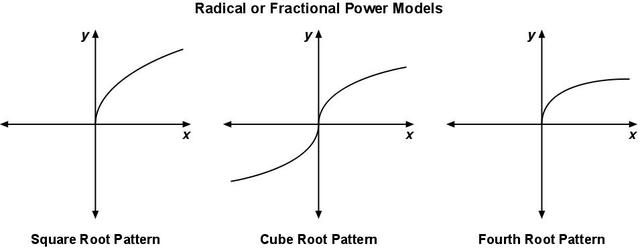 Power Function Graph