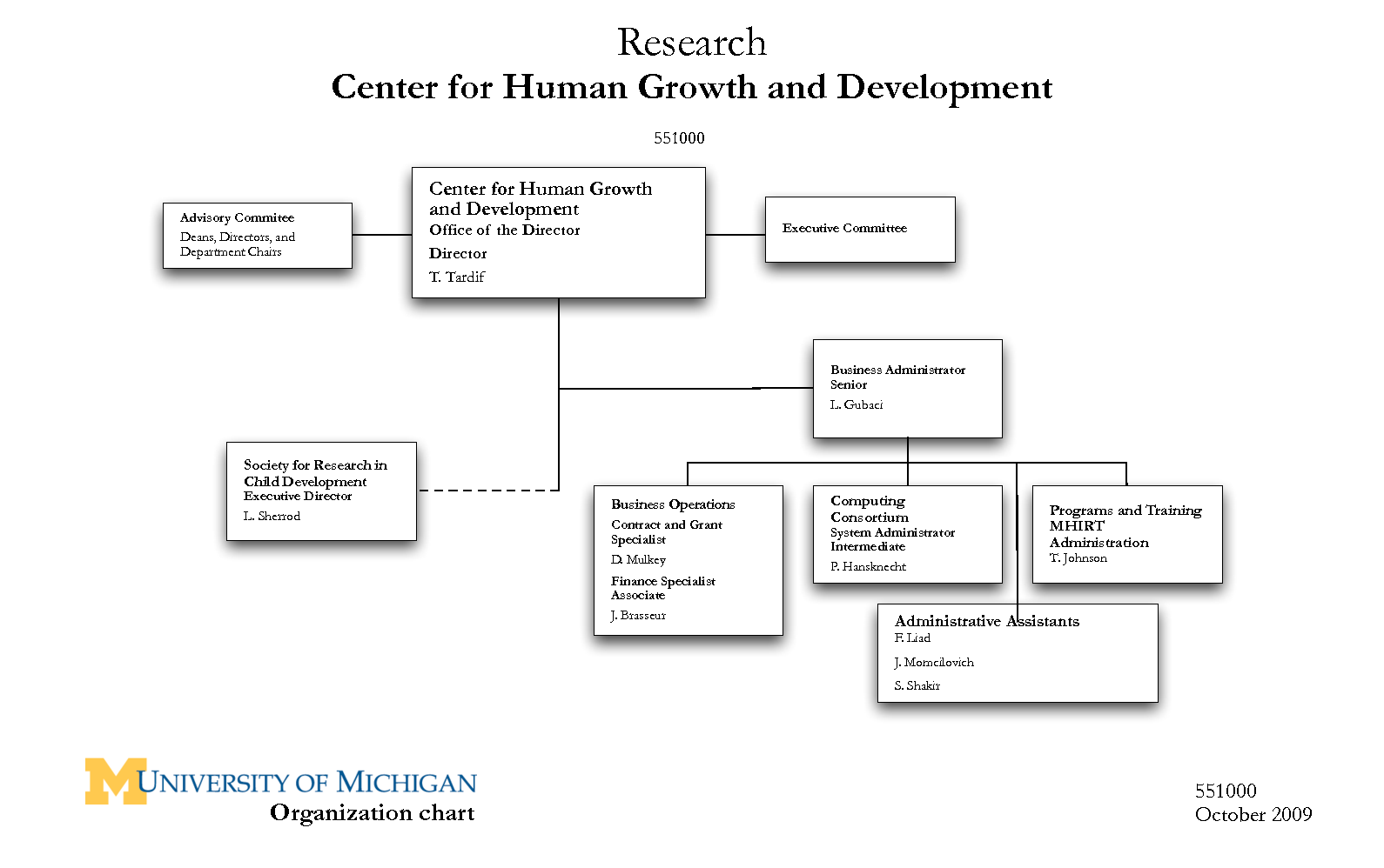 Human Growth and Development Chart