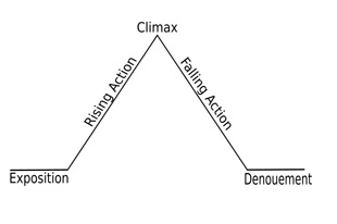 Plot Diagram Outline