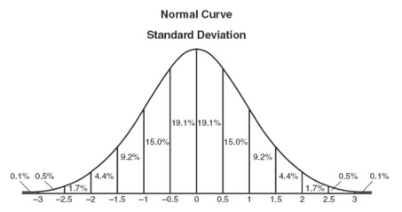 Standard Deviation Normal Distribution Curve