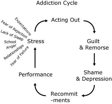 Drug Addiction Cycle Worksheets