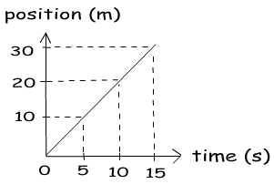 Position Vs. Time Graph