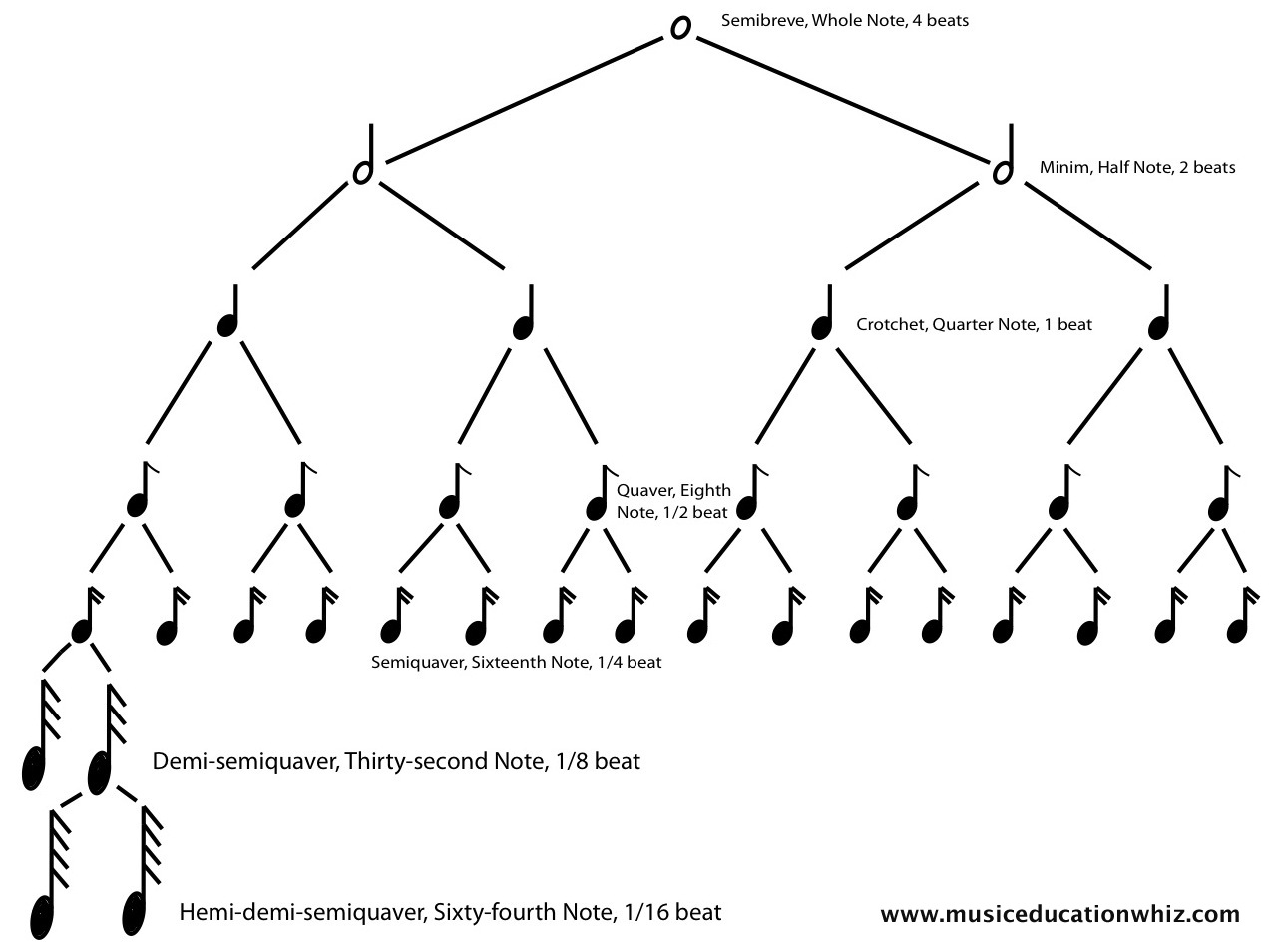 Rhythm Note Value Tree