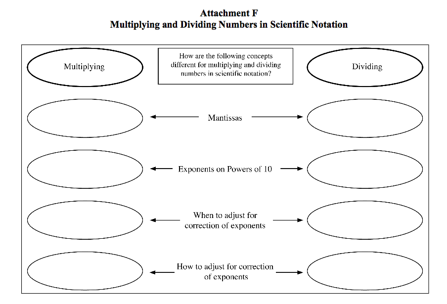 Scientific Notation Graphic Organizer