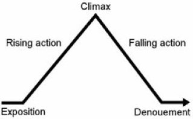 Story Plot Structure Exposition