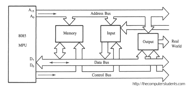 Bus Structure Diagram