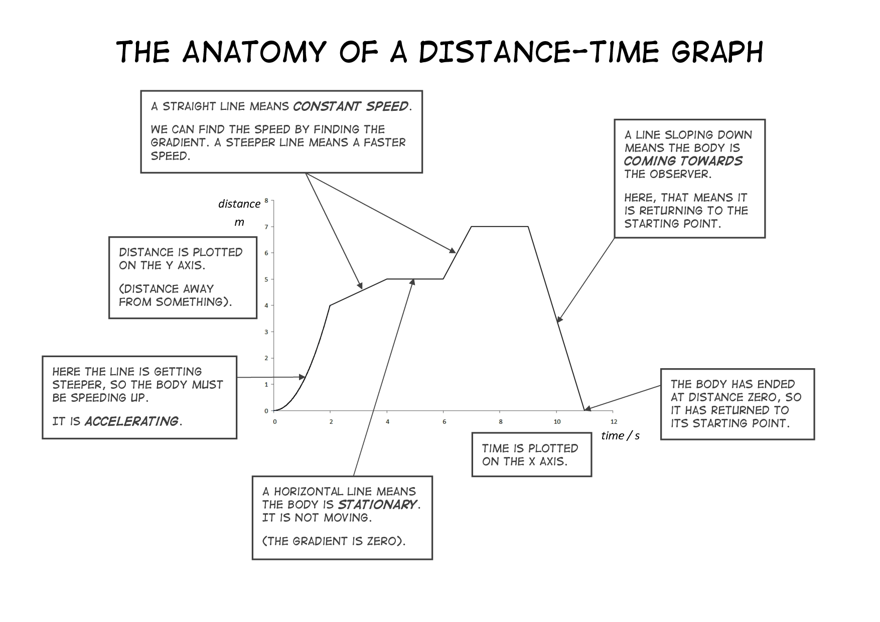 Distance Time Graph Worksheet