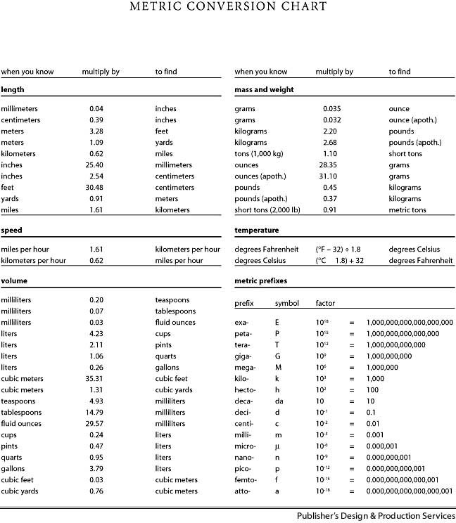 Basic Metric Conversion Chart