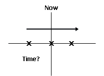 English Verb Tenses Timeline