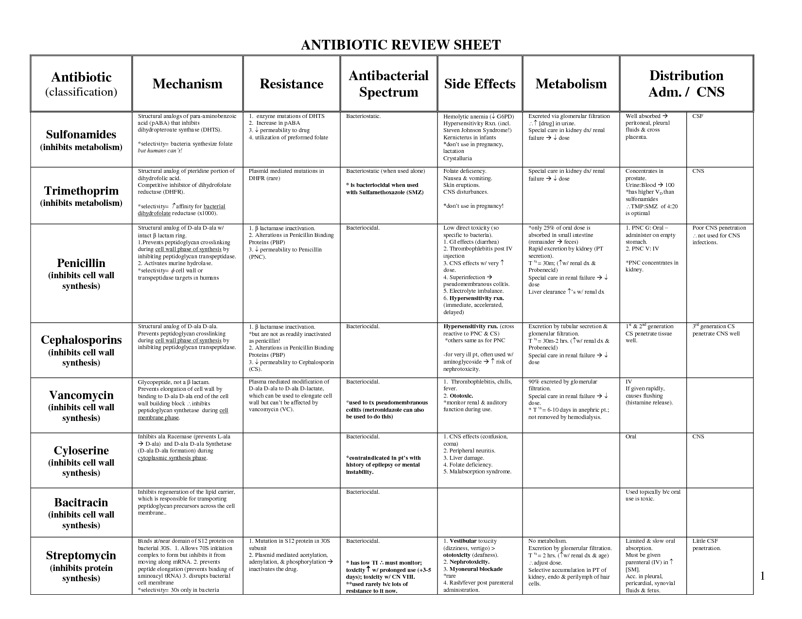Antibiotic Classification Cheat Sheet