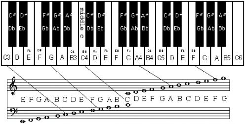 Piano Keyboard Notes Labeled