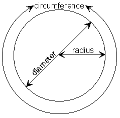 Circumference Circle Diagram