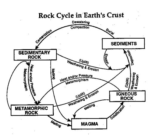 13 Rock Cycle Puzzle Worksheet Worksheeto