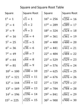 Perfect Square Root Table