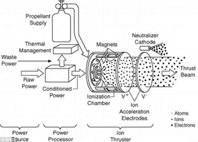 Ion Propulsion Engine