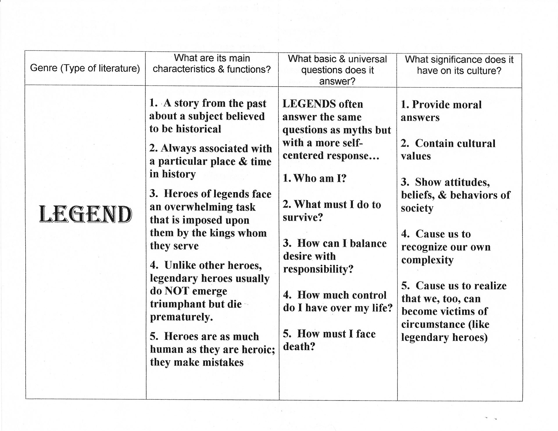 Elements of Traditional Literature Chart