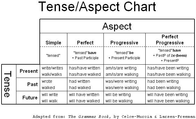 Verb Tense and Aspect Chart