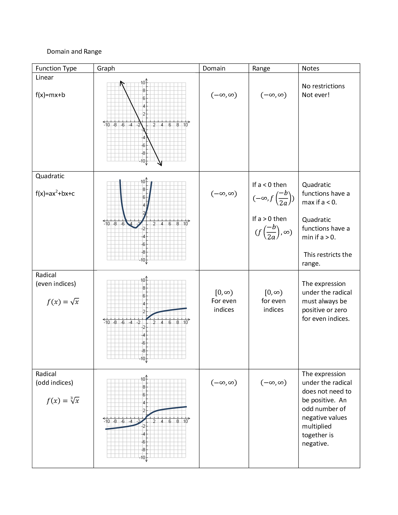 9 Domain Range Graph Worksheet Worksheeto