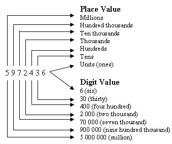 What Is the Value of a 5 Digit Number Place