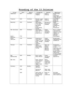 13 Colonies Chart Worksheet