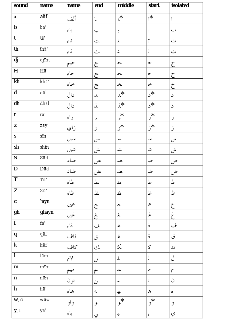 Arabic Alphabet Positions