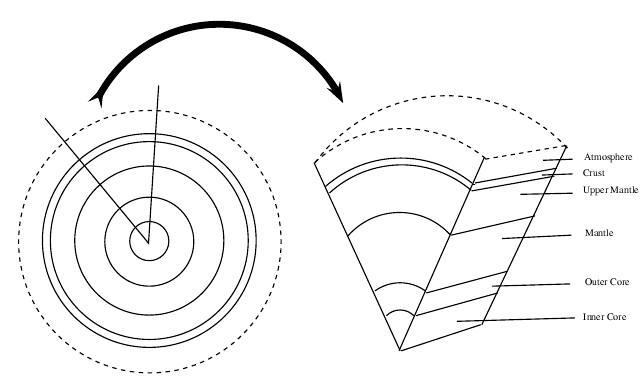 Earth Layers Coloring Worksheet