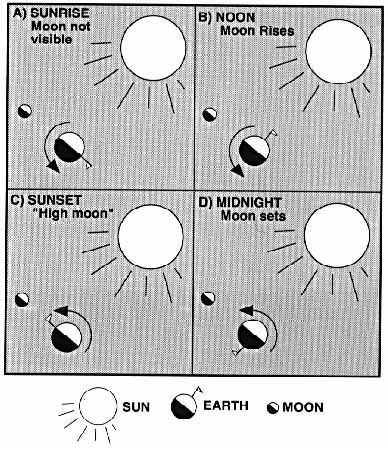 Moon Phases with Sun Relationship Diagram