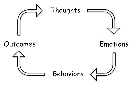 Positive and Negative Self-Talk