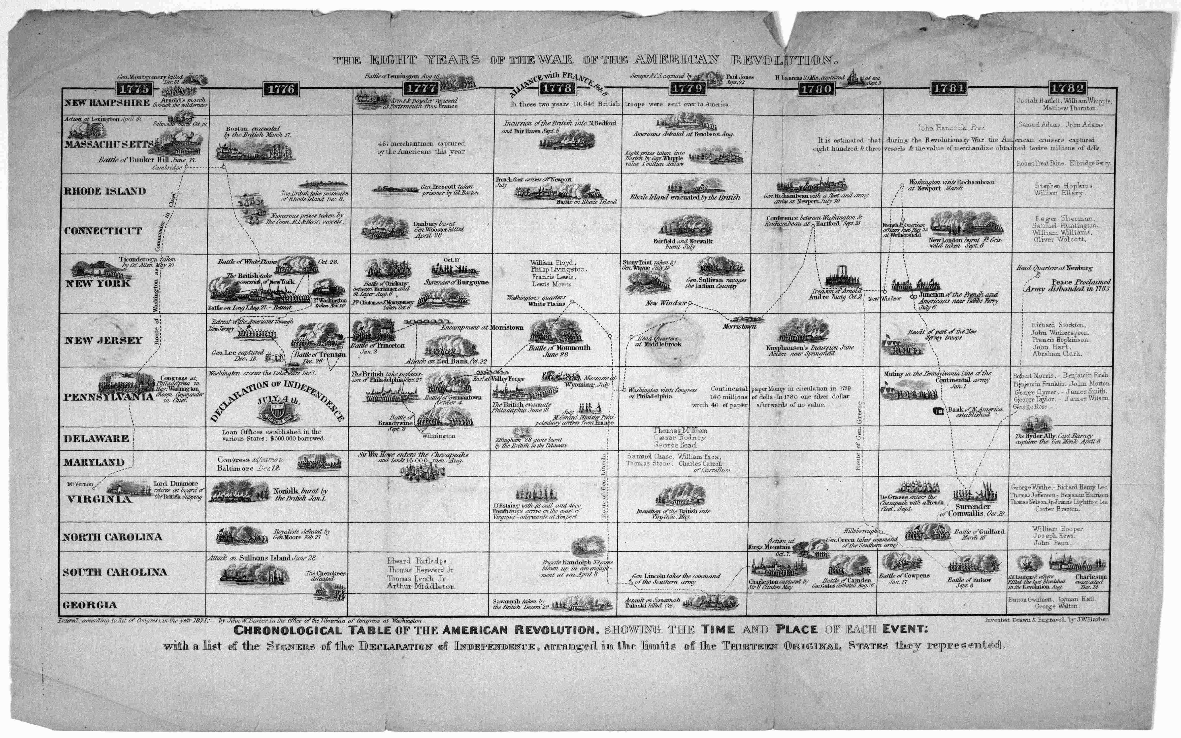 10 American History Timeline Worksheet Worksheeto