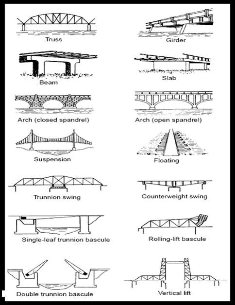Types Of Bridges Worksheet Pdf