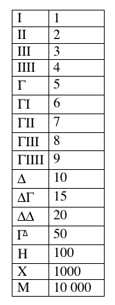 Greek Numeral System