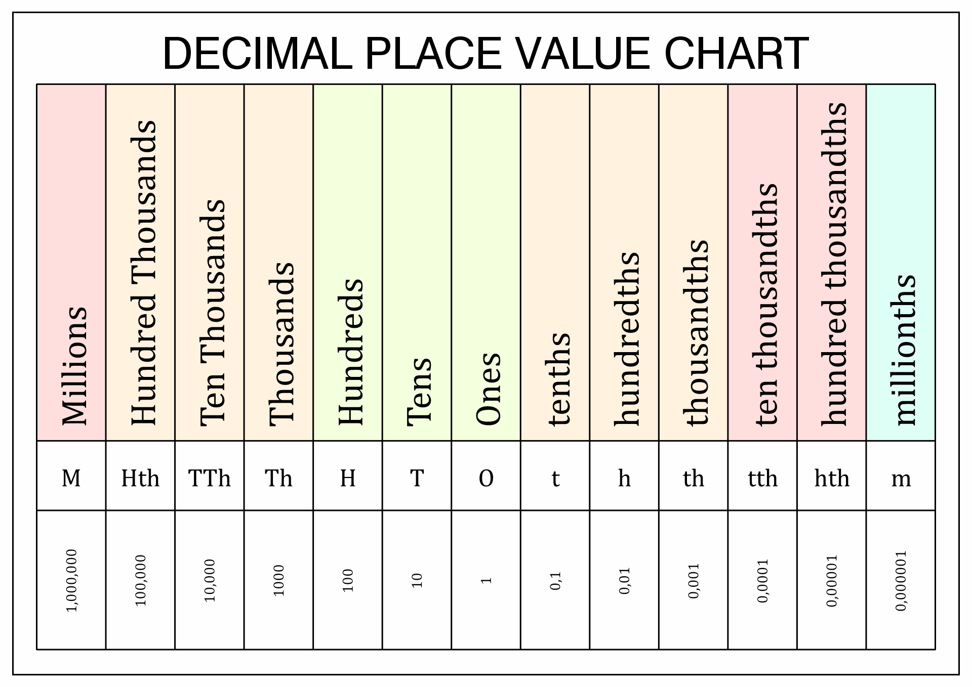 Number Chart For Place Value