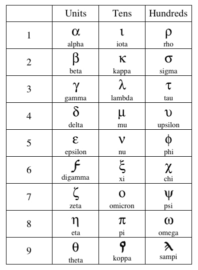 Number Roman Greek Numerals