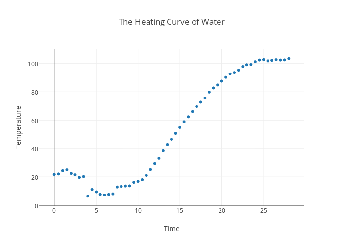 Water Heating Curve Graph