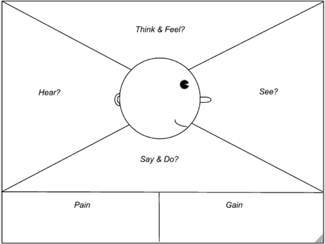 Empathy Map Template